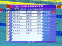 半岛体育入口-世锦赛女子400自:李冰洁3分58秒21提升亚洲纪录摘银