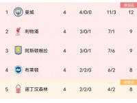 半岛体育入口-曼城主场大胜沃特福德，继续领跑积分榜