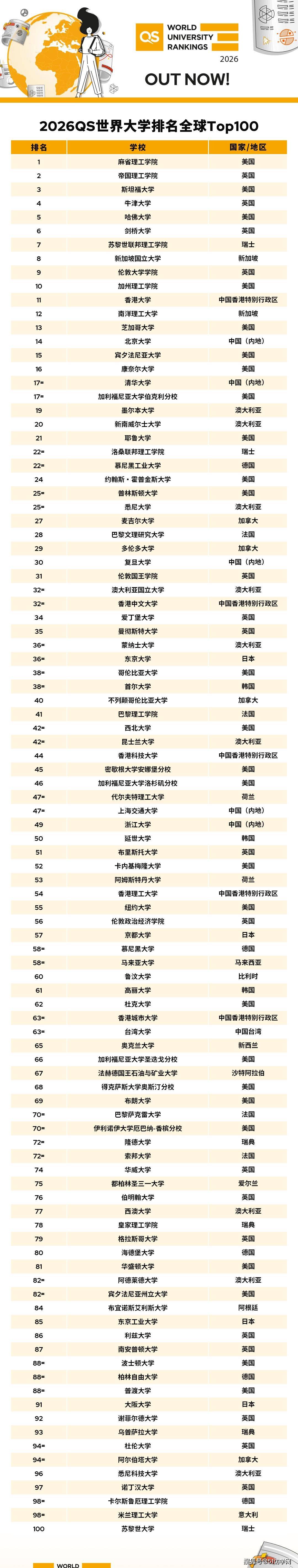 关于26年QS世界大学排名公布：内地五所大学前50的信息
