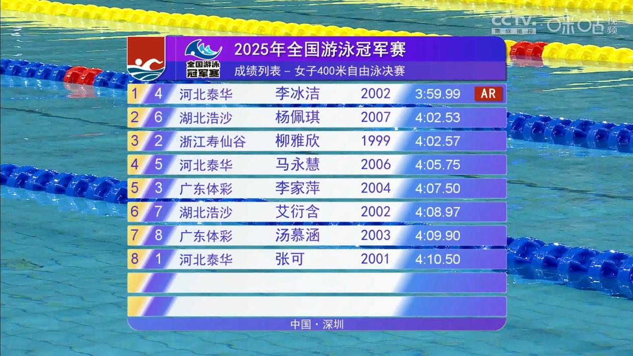 世锦赛女子400自:李冰洁3分58秒21提升亚洲纪录摘银