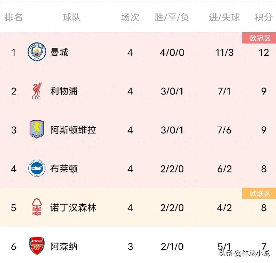 曼城主场大胜沃特福德，继续领跑积分榜