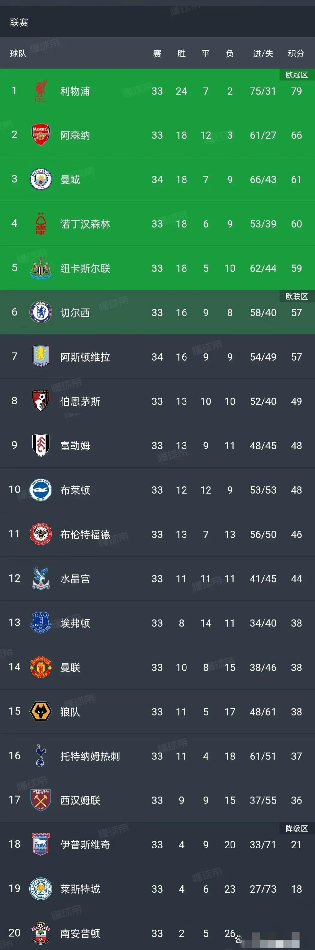 曼城主场大胜沃特福德，继续领跑积分榜