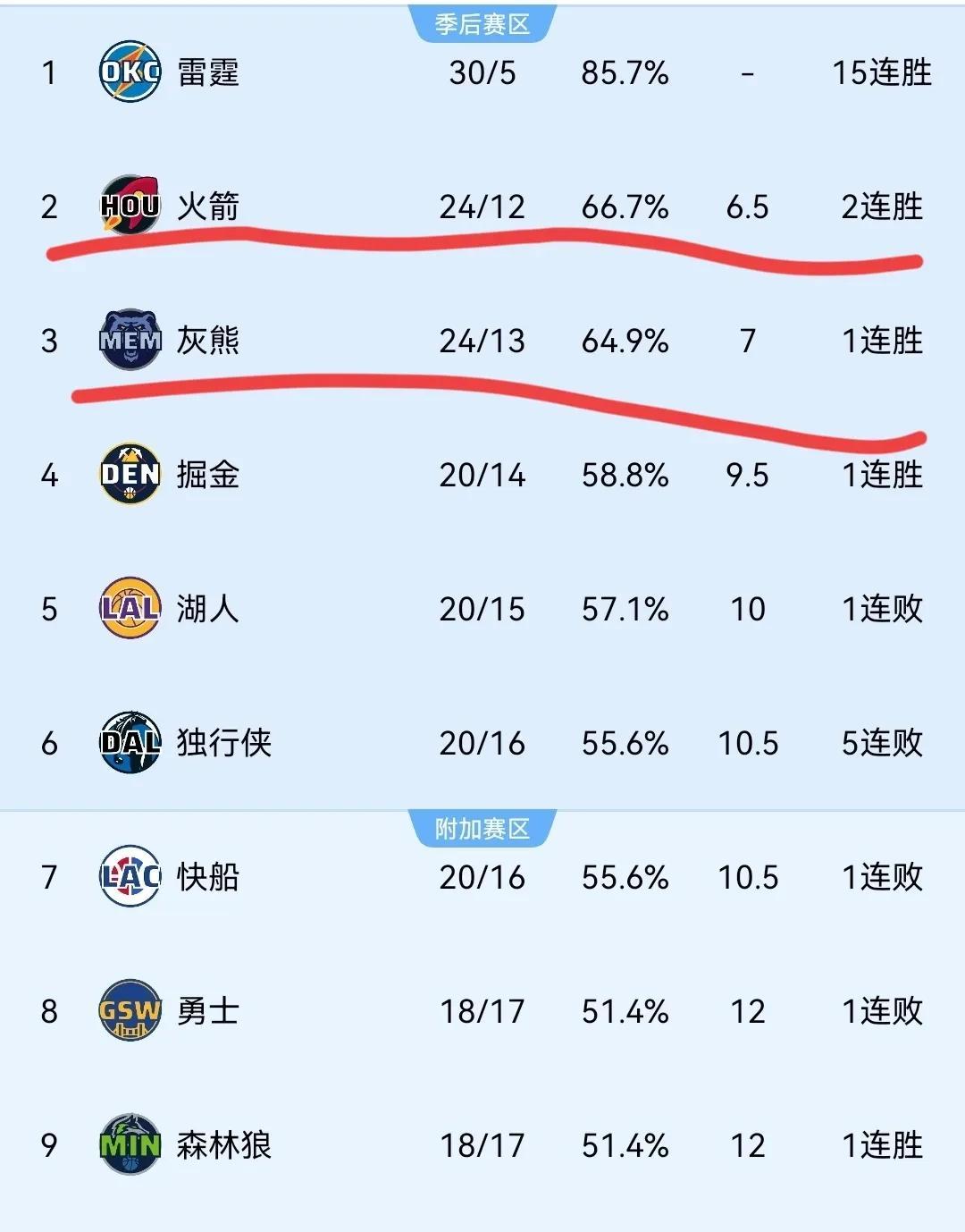 火箭主场险胜灰熊，继续保持领先
